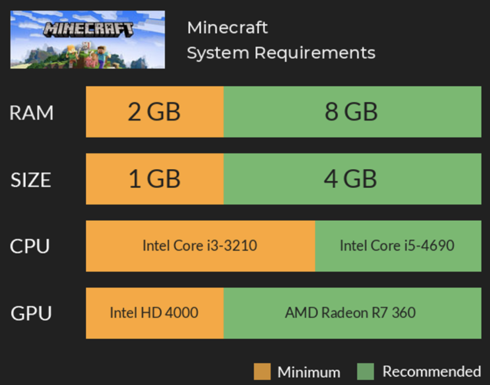 How Much RAM does Minecraft Need? [Minecraft Server ...