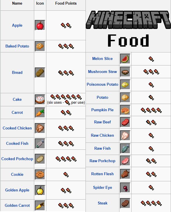 minecraft food