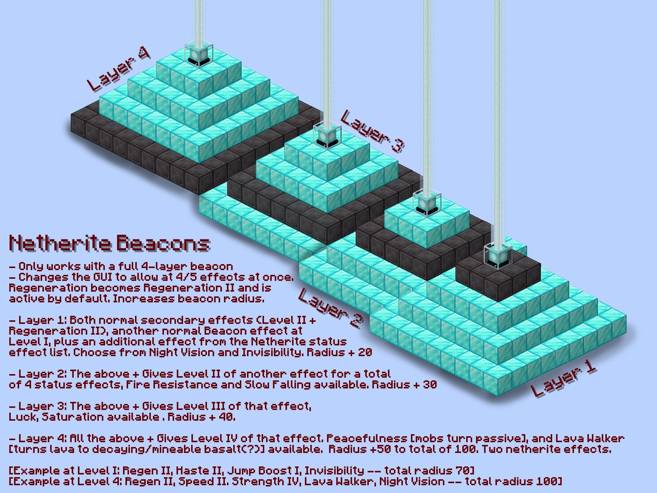Minecraft How Many Iron Blocks For A Full Beacon